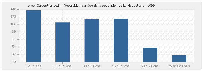 Répartition par âge de la population de La Hoguette en 1999